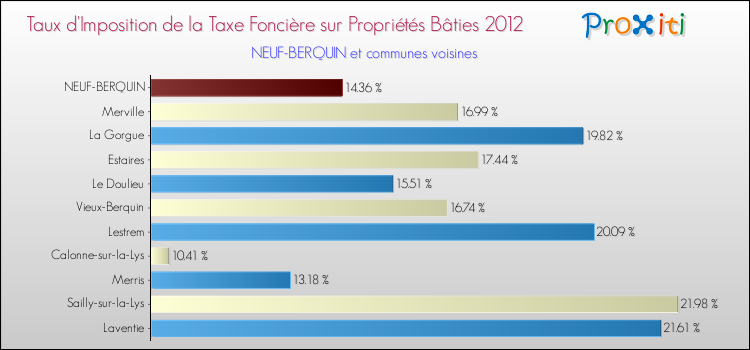 Taux d'imposition de la taxe foncière sur le bati 2012 pour NEUF-BERQUIN et les communes proches Comparaison des taux d'imposition de la taxe foncière sur le bati 2012 pour NEUF-BERQUIN et les communes voisines