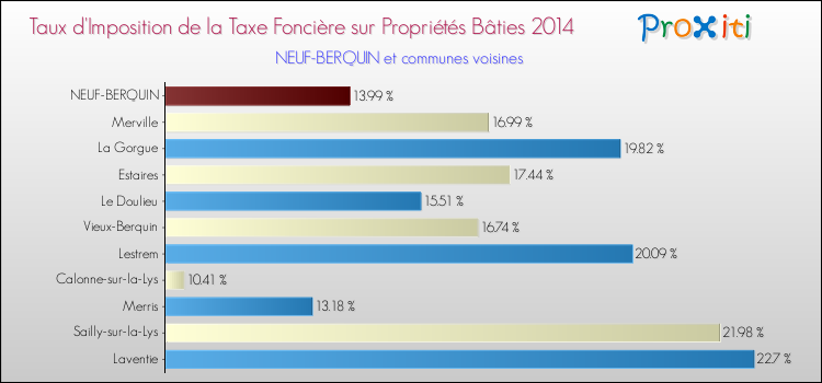 Taux d'imposition de la taxe foncière sur le bati 2014 pour NEUF-BERQUIN et les communes proches Comparaison des taux d'imposition de la taxe foncière sur le bati 2014 pour NEUF-BERQUIN et les communes voisines