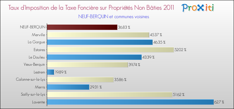 Taux d'imposition de la taxe foncière sur les immeubles et terrains non batis 2011 pour NEUF-BERQUIN et les communes proches Comparaison des taux d'imposition de la taxe foncière sur les immeubles et terrains non batis 2011 pour NEUF-BERQUIN et les communes voisines