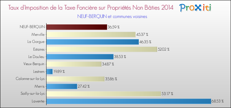 Taux d'imposition de la taxe foncière sur les immeubles et terrains non batis 2014 pour NEUF-BERQUIN et les communes proches Comparaison des taux d'imposition de la taxe foncière sur les immeubles et terrains non batis 2014 pour NEUF-BERQUIN et les communes voisines