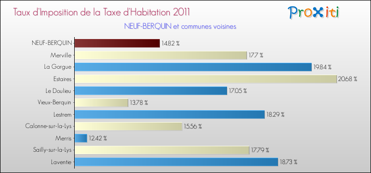 Taux d'imposition de la taxe d'habitation 2011 pour NEUF-BERQUIN et les communes proches Comparaison des taux d'imposition de la taxe d'habitation 2011 pour NEUF-BERQUIN et les communes voisines