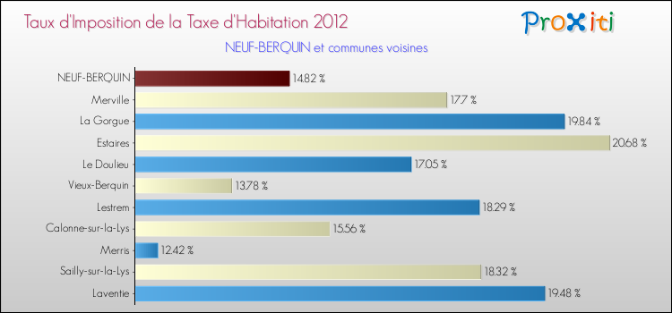 Taux d'imposition de la taxe d'habitation 2012 pour NEUF-BERQUIN et les communes proches Comparaison des taux d'imposition de la taxe d'habitation 2012 pour NEUF-BERQUIN et les communes voisines