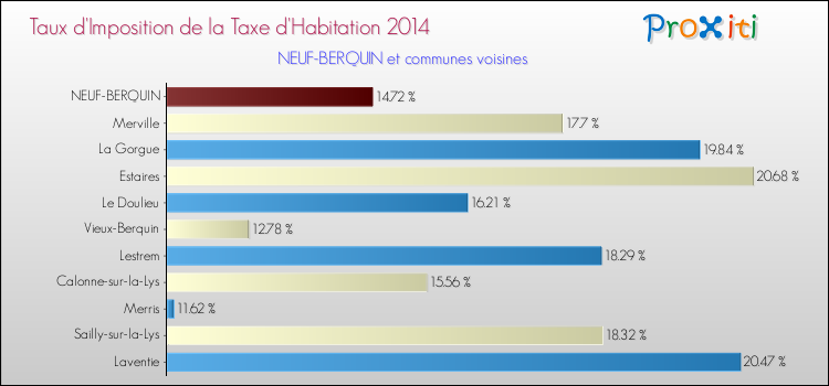 Taux d'imposition de la taxe d'habitation 2014 pour NEUF-BERQUIN et les communes proches Comparaison des taux d'imposition de la taxe d'habitation 2014 pour NEUF-BERQUIN et les communes voisines