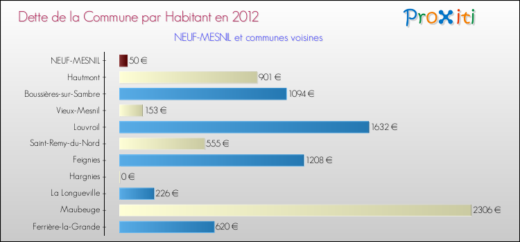 Dette par habitant de la commune en 2012 pour NEUF-MESNIL et les communes proches Comparaison de la dette par habitant de la commune en 2012 pour NEUF-MESNIL et les communes voisines
