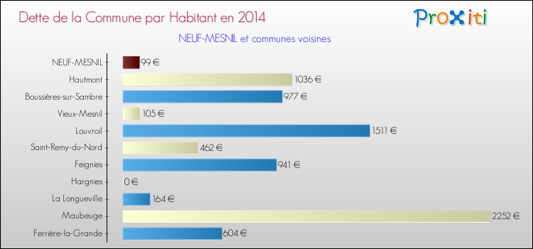 Dette par habitant de la commune en 2014 pour NEUF-MESNIL et les communes proches Comparaison de la dette par habitant de la commune en 2014 pour NEUF-MESNIL et les communes voisines