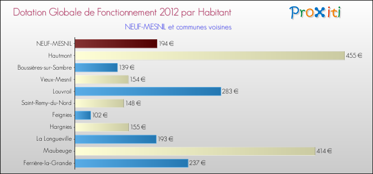 Montant des dotations globales de fonctionnement DGF par Habitant pour NEUF-MESNIL et les communes proches Comparaison des des dotations globales de fonctionnement DGF par habitant pour NEUF-MESNIL et les communes voisines