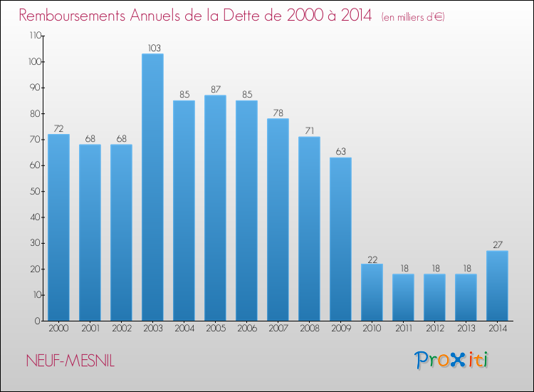 Evolution de l'annuité de la dette pour la commune de NEUF-MESNIL de 2000 à 2014 Annuités de la dette pour NEUF-MESNIL de 2000 à 2014
