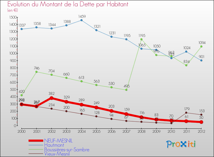 Evolution de la dette par habitant pour la commune de NEUF-MESNIL et les communes proches de 2000 à 2012 Comparaison de la dette par habitant pour NEUF-MESNIL et les communes voisines de 2000 à 2012