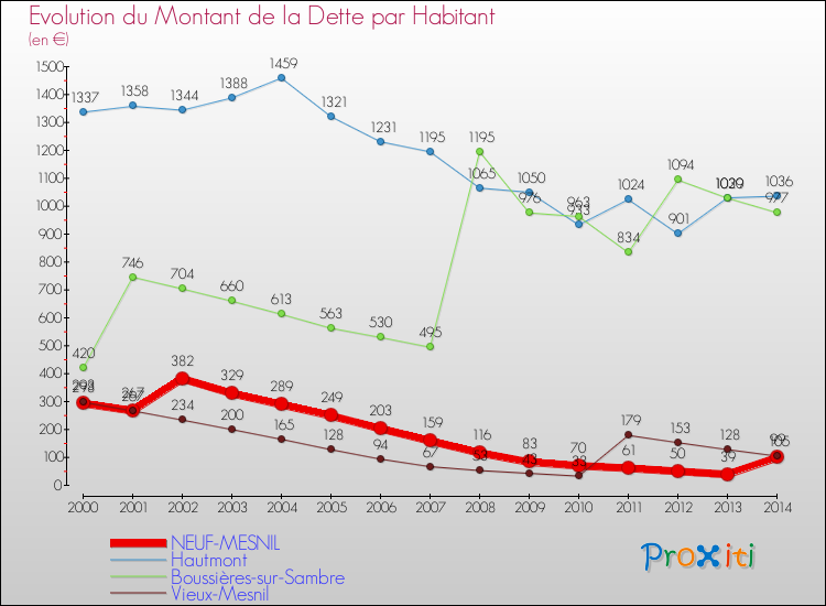 Evolution de la dette par habitant pour la commune de NEUF-MESNIL et les communes proches de 2000 à 2014 Comparaison de la dette par habitant pour NEUF-MESNIL et les communes voisines de 2000 à 2014