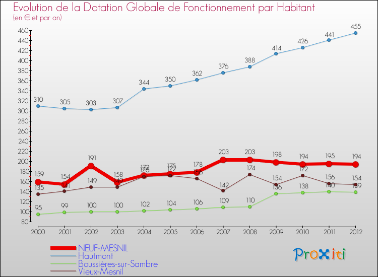 Evolution et montant de la dotation globale de fonctionnement par Habitant pour NEUF-MESNIL et les communes proches Comparaison des dotations globales de fonctionnement par habitant pour NEUF-MESNIL et les communes voisines