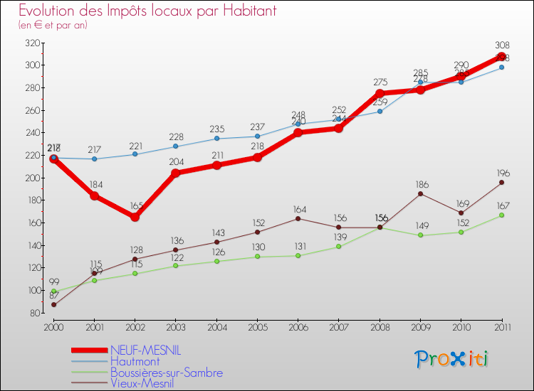 Evolution et montant des impôts locaux par Habitant pour NEUF-MESNIL et les communes proches Comparaison des impôts locaux par habitant pour NEUF-MESNIL et les communes voisines