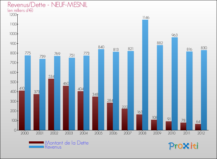 Evolution comparée de la dette et des revenus pour la commune de NEUF-MESNIL de 2000 à 2012 Comparaison de la dette et des revenus pour NEUF-MESNIL de 2000 à 2012