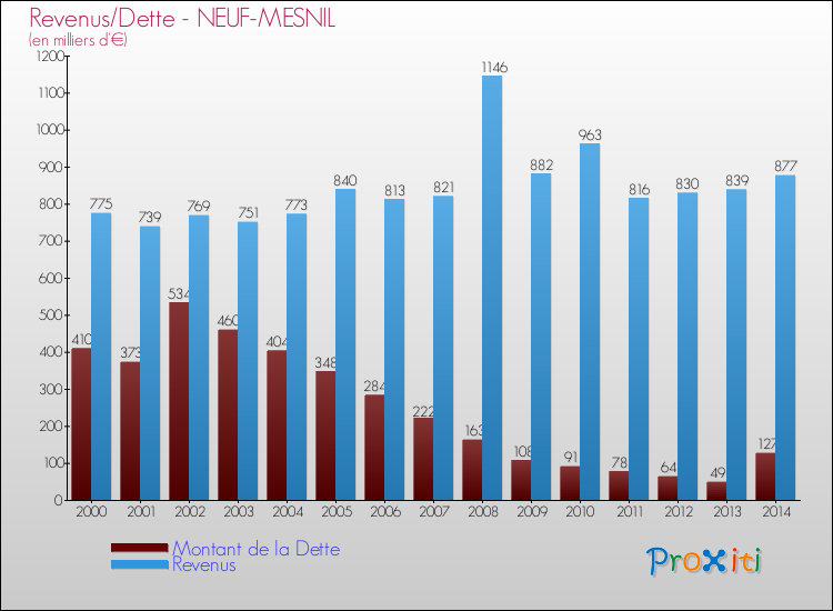 Evolution comparée de la dette et des revenus pour la commune de NEUF-MESNIL de 2000 à 2014 Comparaison de la dette et des revenus pour NEUF-MESNIL de 2000 à 2014