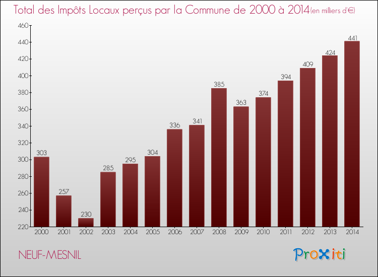 Evolution des Impôts Locaux pour la commune de NEUF-MESNIL de 2000 à 2014 Evolution des Impôts Locaux pour NEUF-MESNIL de 2000 à 2014