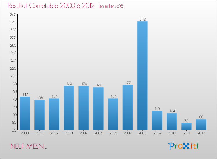 Evolution du résultat comptable pour la commune de NEUF-MESNIL de 2000 à 2012 Evolution du résultat comptable pour NEUF-MESNIL de 2000 à 2012