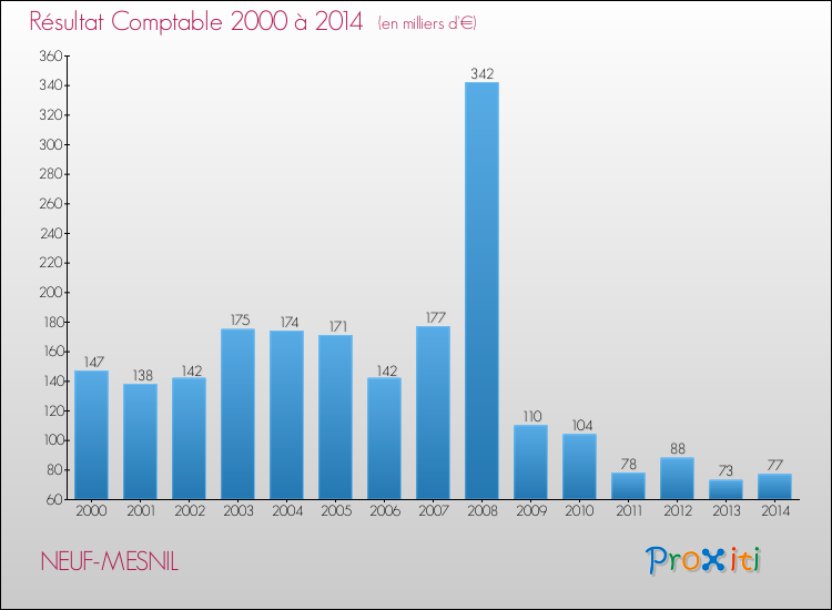 Evolution du résultat comptable pour la commune de NEUF-MESNIL de 2000 à 2014 Evolution du résultat comptable pour NEUF-MESNIL de 2000 à 2014