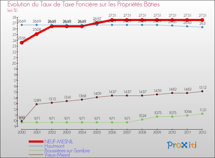Evolution du taux de la taxe foncière sur le bati pour NEUF-MESNIL et les communes proches de 2000 à 2012 Comparaison des taux de taxe foncière sur le bati pour NEUF-MESNIL et les communes voisines de 2000 à 2012