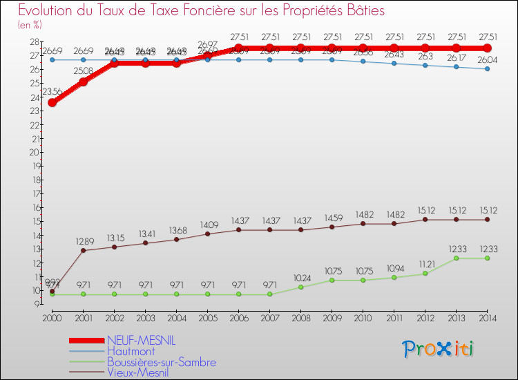 Evolution du taux de la taxe foncière sur le bati pour NEUF-MESNIL et les communes proches de 2000 à 2014 Comparaison des taux de taxe foncière sur le bati pour NEUF-MESNIL et les communes voisines de 2000 à 2014