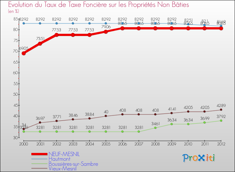 Evolution du taux de la taxe foncière sur les immeubles et terrains non batis pour NEUF-MESNIL et les communes proches de 2000 à 2012 Comparaison des taux de la taxe foncière sur les immeubles et terrains non batis pour NEUF-MESNIL et les communes voisines de 2000 à 2012