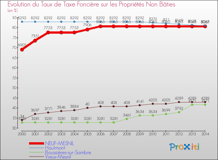 Evolution du taux de la taxe foncière sur les immeubles et terrains non batis pour NEUF-MESNIL et les communes proches de 2000 à 2014 Comparaison des taux de la taxe foncière sur les immeubles et terrains non batis pour NEUF-MESNIL et les communes voisines de 2000 à 2014