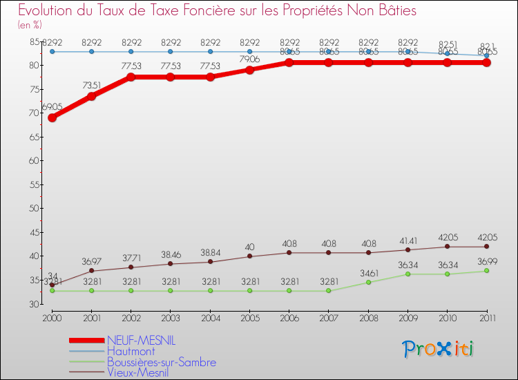 Evolution du taux de la taxe foncière sur les immeubles et terrains non batis pour NEUF-MESNIL et les communes proches Comparaison des taux de la taxe foncière sur les immeubles et terrains non batis pour NEUF-MESNIL et les communes voisines