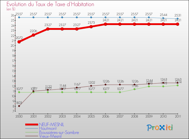 Evolution du taux de la taxe d'habitation pour NEUF-MESNIL et les communes proches Comparaison des taux de la taxe d'habitation pour NEUF-MESNIL et les communes voisines