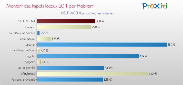 Montant des impôts locaux par Habitant pour NEUF-MESNIL et les communes proches Comparaison des impôts locaux par habitant pour NEUF-MESNIL et les communes voisines