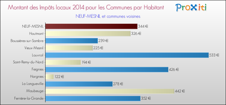 Montant des impôts locaux par Habitant pour NEUF-MESNIL et les communes proches en 2014 Comparaison des impôts locaux par habitant pour NEUF-MESNIL et les communes voisines en 2014