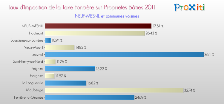 Taux d'imposition de la taxe foncière sur le bati 2011 pour NEUF-MESNIL et les communes proches Comparaison des taux d'imposition de la taxe foncière sur le bati 2011 pour NEUF-MESNIL et les communes voisines