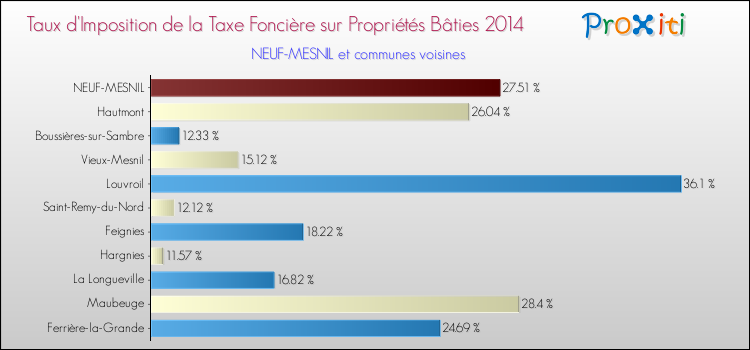 Taux d'imposition de la taxe foncière sur le bati 2014 pour NEUF-MESNIL et les communes proches Comparaison des taux d'imposition de la taxe foncière sur le bati 2014 pour NEUF-MESNIL et les communes voisines