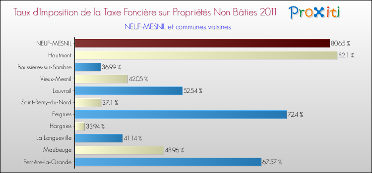 Taux d'imposition de la taxe foncière sur les immeubles et terrains non batis 2011 pour NEUF-MESNIL et les communes proches Comparaison des taux d'imposition de la taxe foncière sur les immeubles et terrains non batis 2011 pour NEUF-MESNIL et les communes voisines