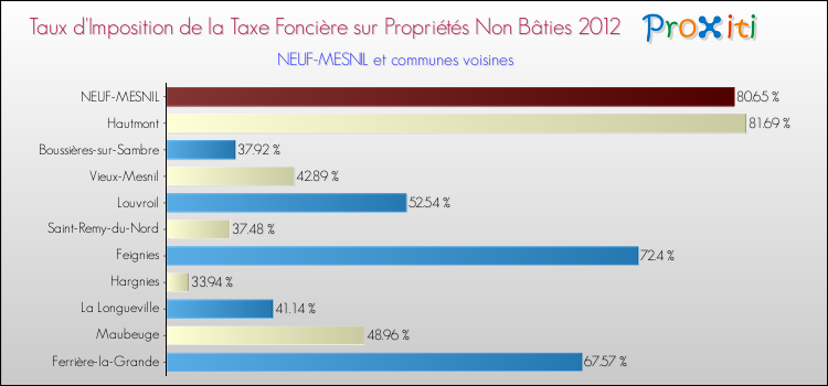 Taux d'imposition de la taxe foncière sur les immeubles et terrains non batis 2012 pour NEUF-MESNIL et les communes proches Comparaison des taux d'imposition de la taxe foncière sur les immeubles et terrains non batis 2012 pour NEUF-MESNIL et les communes voisines