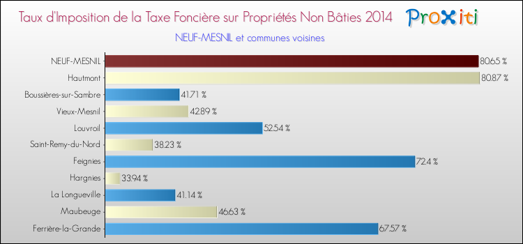 Taux d'imposition de la taxe foncière sur les immeubles et terrains non batis 2014 pour NEUF-MESNIL et les communes proches Comparaison des taux d'imposition de la taxe foncière sur les immeubles et terrains non batis 2014 pour NEUF-MESNIL et les communes voisines