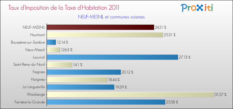 Taux d'imposition de la taxe d'habitation 2011 pour NEUF-MESNIL et les communes proches Comparaison des taux d'imposition de la taxe d'habitation 2011 pour NEUF-MESNIL et les communes voisines