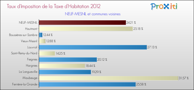 Taux d'imposition de la taxe d'habitation 2012 pour NEUF-MESNIL et les communes proches Comparaison des taux d'imposition de la taxe d'habitation 2012 pour NEUF-MESNIL et les communes voisines