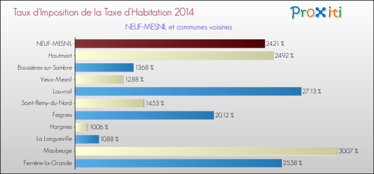 Taux d'imposition de la taxe d'habitation 2014 pour NEUF-MESNIL et les communes proches Comparaison des taux d'imposition de la taxe d'habitation 2014 pour NEUF-MESNIL et les communes voisines