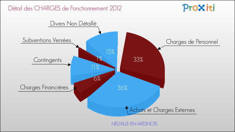 Décomposition des Charges de Fonctionnement 2012 de la commune de NEUVILLE-EN-AVESNOIS Charges de Fonctionnement 2012 pour la commune de NEUVILLE-EN-AVESNOIS