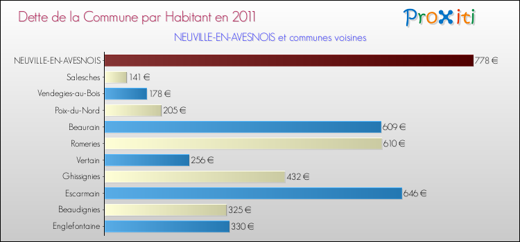 Dette par habitant de la commune en 2011 pour NEUVILLE-EN-AVESNOIS et les communes proches Comparaison de la dette par habitant de la commune en 2011 pour NEUVILLE-EN-AVESNOIS et les communes voisines