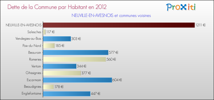 Dette par habitant de la commune en 2012 pour NEUVILLE-EN-AVESNOIS et les communes proches Comparaison de la dette par habitant de la commune en 2012 pour NEUVILLE-EN-AVESNOIS et les communes voisines