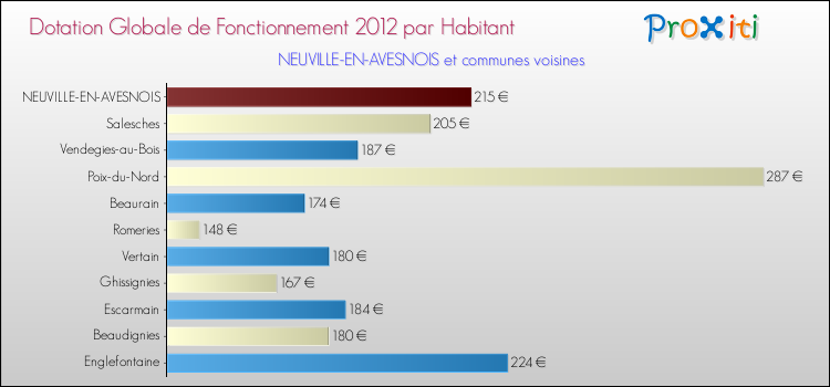 Montant des dotations globales de fonctionnement DGF par Habitant pour NEUVILLE-EN-AVESNOIS et les communes proches Comparaison des des dotations globales de fonctionnement DGF par habitant pour NEUVILLE-EN-AVESNOIS et les communes voisines