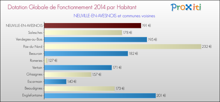 Montant des dotations globales de fonctionnement DGF par Habitant pour NEUVILLE-EN-AVESNOIS et les communes proches en 2014. Comparaison des des dotations globales de fonctionnement DGF par habitant pour NEUVILLE-EN-AVESNOIS et les communes voisines en 2014.