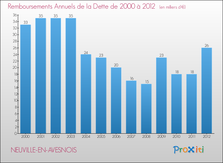 Evolution de l'annuité de la dette pour la commune de NEUVILLE-EN-AVESNOIS de 2000 à 2012 Annuités de la dette pour NEUVILLE-EN-AVESNOIS de 2000 à 2012