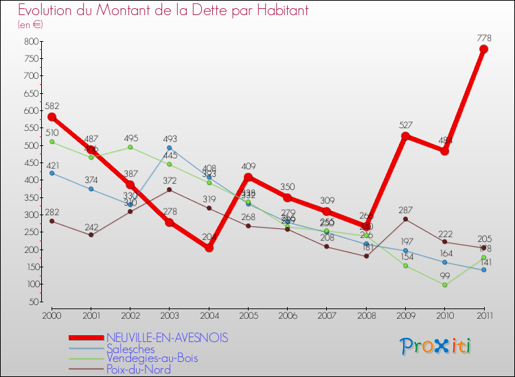 Evolution de la dette par habitant pour la commune de NEUVILLE-EN-AVESNOIS et les communes proches Comparaison de la dette par habitant pour NEUVILLE-EN-AVESNOIS et les communes voisines