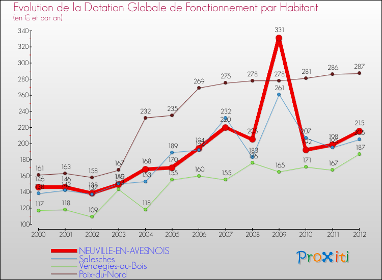 Evolution et montant de la dotation globale de fonctionnement par Habitant pour NEUVILLE-EN-AVESNOIS et les communes proches Comparaison des dotations globales de fonctionnement par habitant pour NEUVILLE-EN-AVESNOIS et les communes voisines
