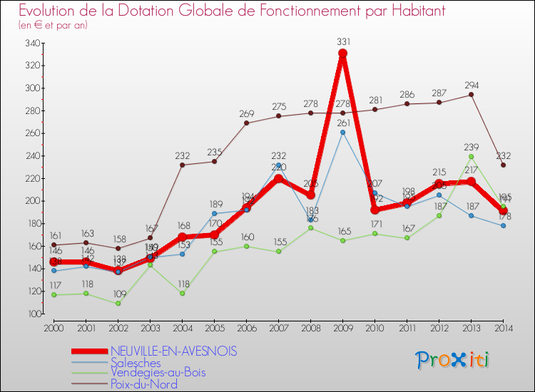 Evolution et montant de la dotation globale de fonctionnement par Habitant pour NEUVILLE-EN-AVESNOIS et les communes proches de 2000 à 2014. Comparaison des dotations globales de fonctionnement par habitant pour NEUVILLE-EN-AVESNOIS et les communes voisines de 2000 à 2014.