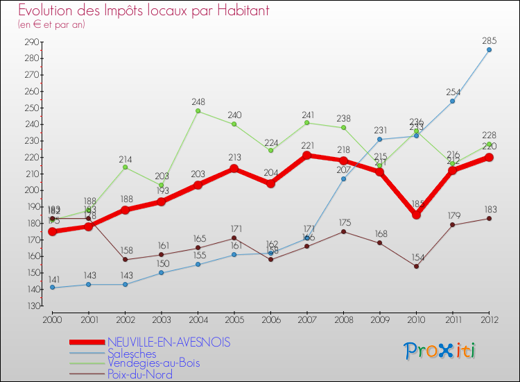 Evolution et montant des impôts locaux par Habitant pour NEUVILLE-EN-AVESNOIS et les communes proches Comparaison des impôts locaux par habitant pour NEUVILLE-EN-AVESNOIS et les communes voisines