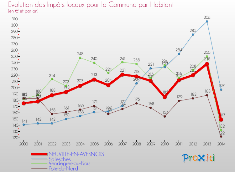 Evolution et montant des impôts locaux par Habitant pour NEUVILLE-EN-AVESNOIS et les communes proches de 2000 à 2014 Comparaison des impôts locaux par habitant pour NEUVILLE-EN-AVESNOIS et les communes voisines de 2000 à 2014
