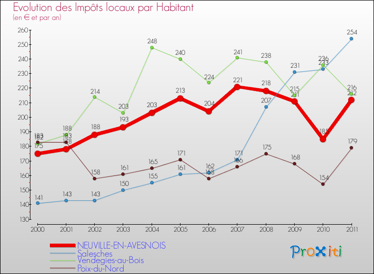 Evolution et montant des impôts locaux par Habitant pour NEUVILLE-EN-AVESNOIS et les communes proches Comparaison des impôts locaux par habitant pour NEUVILLE-EN-AVESNOIS et les communes voisines