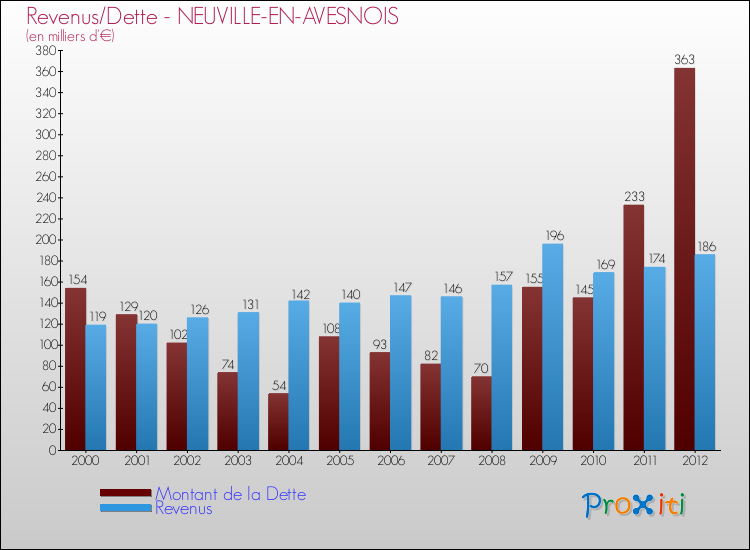 Evolution comparée de la dette et des revenus pour la commune de NEUVILLE-EN-AVESNOIS de 2000 à 2012 Comparaison de la dette et des revenus pour NEUVILLE-EN-AVESNOIS de 2000 à 2012