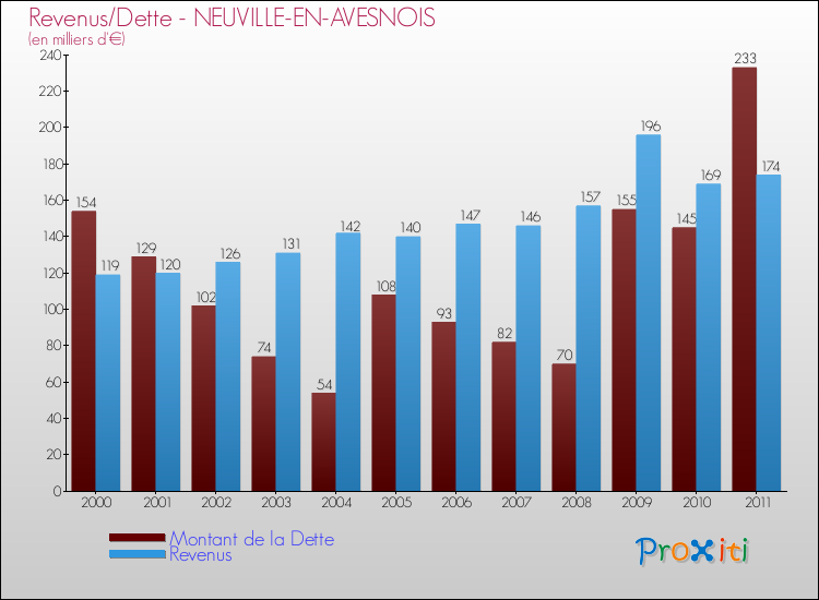 Evolution comparée de la dette et des revenus pour la commune de NEUVILLE-EN-AVESNOIS de 2000 à 2011 Comparaison de la dette et des revenus pour NEUVILLE-EN-AVESNOIS de 2000 à 2011